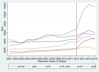 NCRB-Reported Cases Trend
